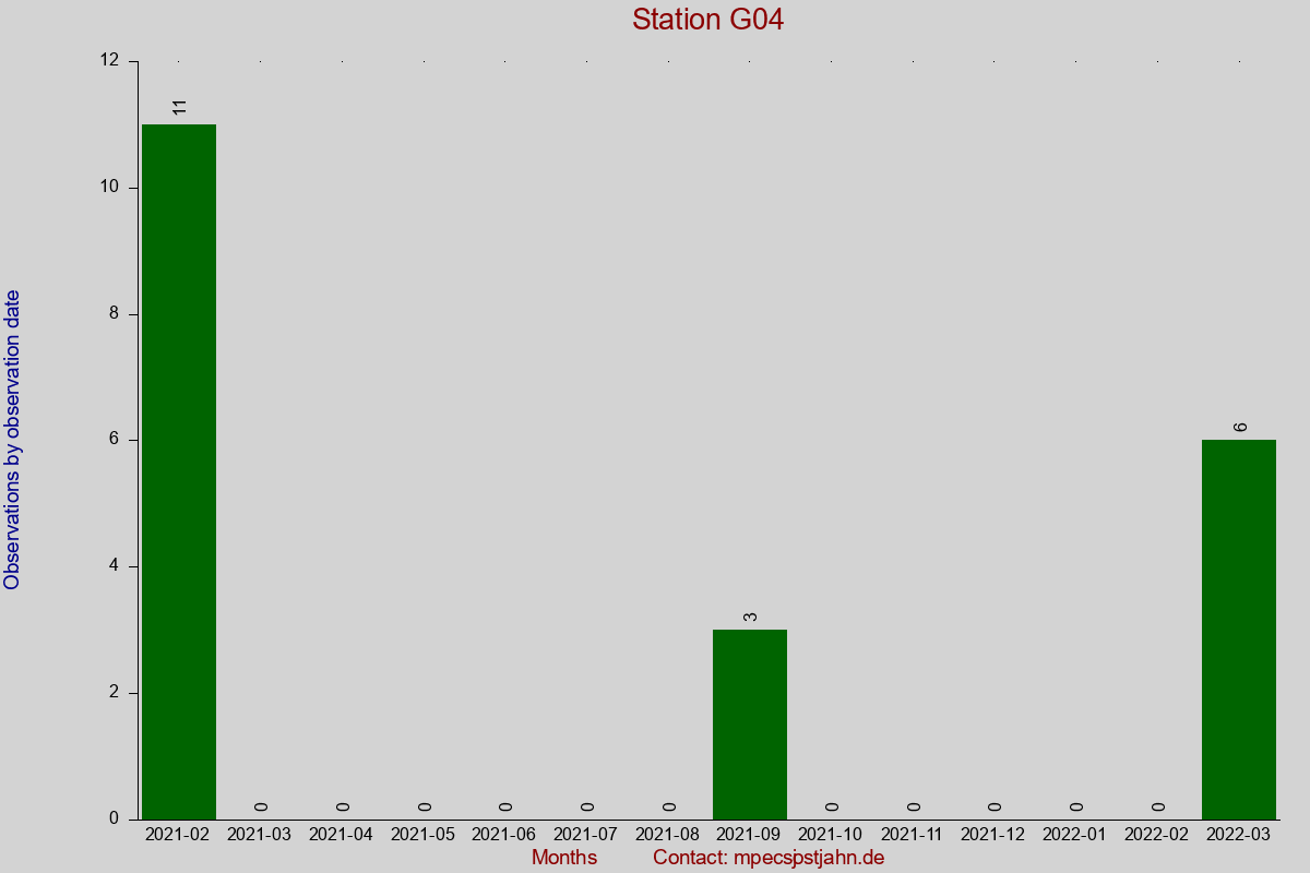 Observation totals by observation interval for station G04