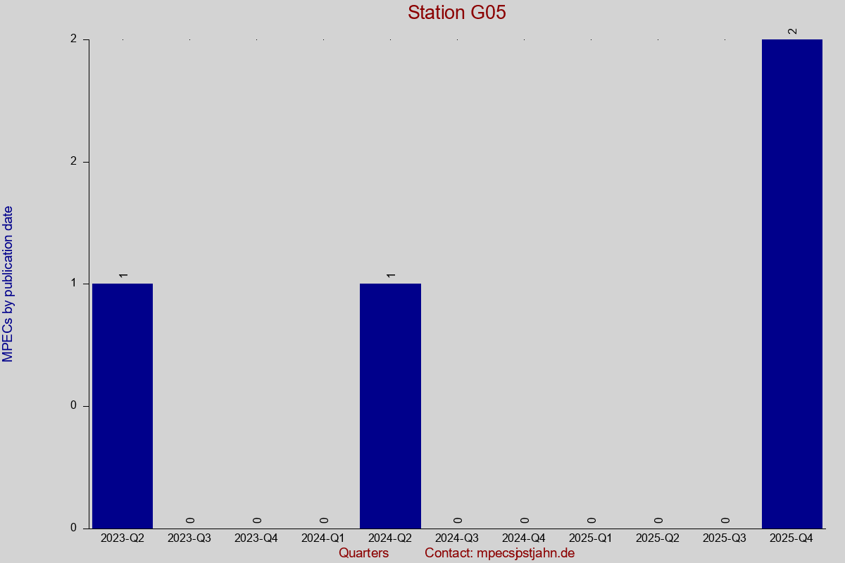 MPEC totals by publication interval for station G05