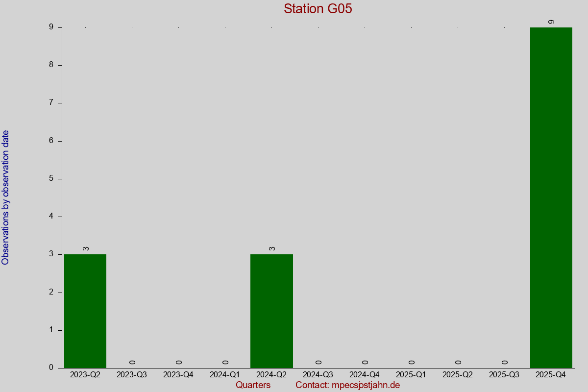 Observation totals by observation interval for station G05