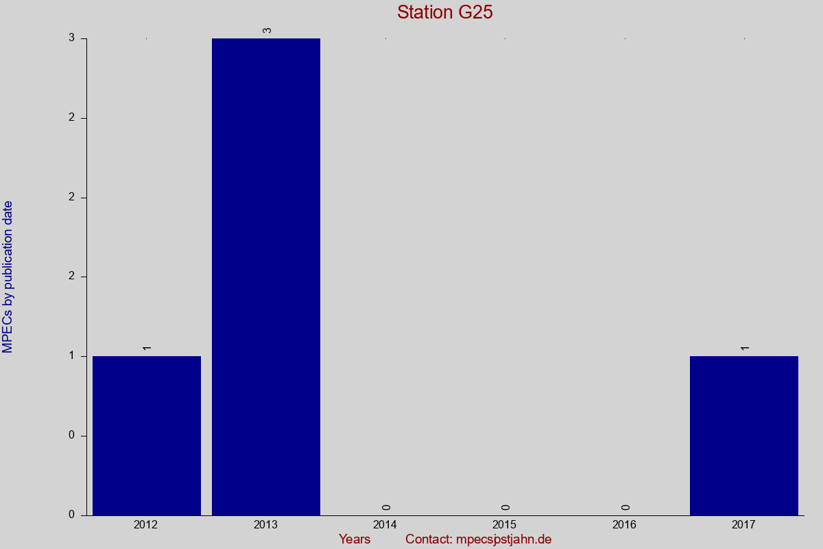 MPEC totals by publication interval for station G25