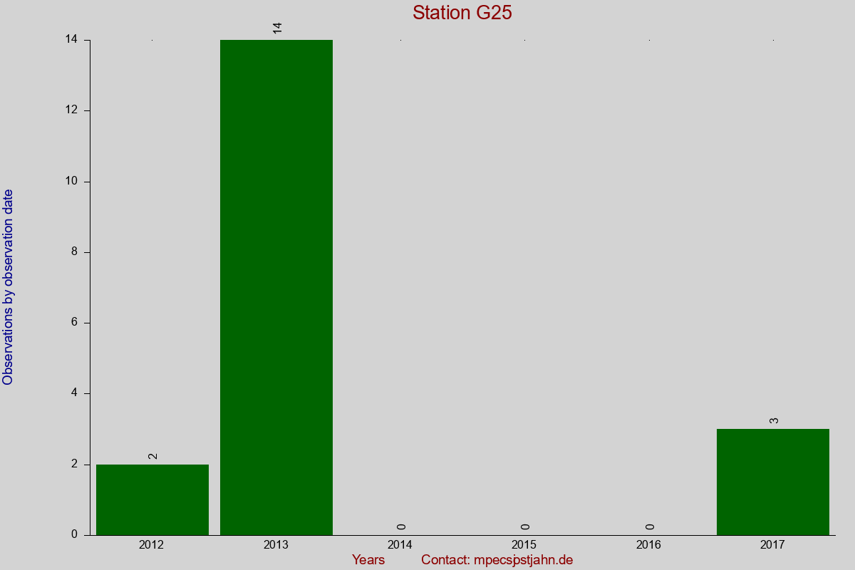 Observation totals by observation interval for station G25