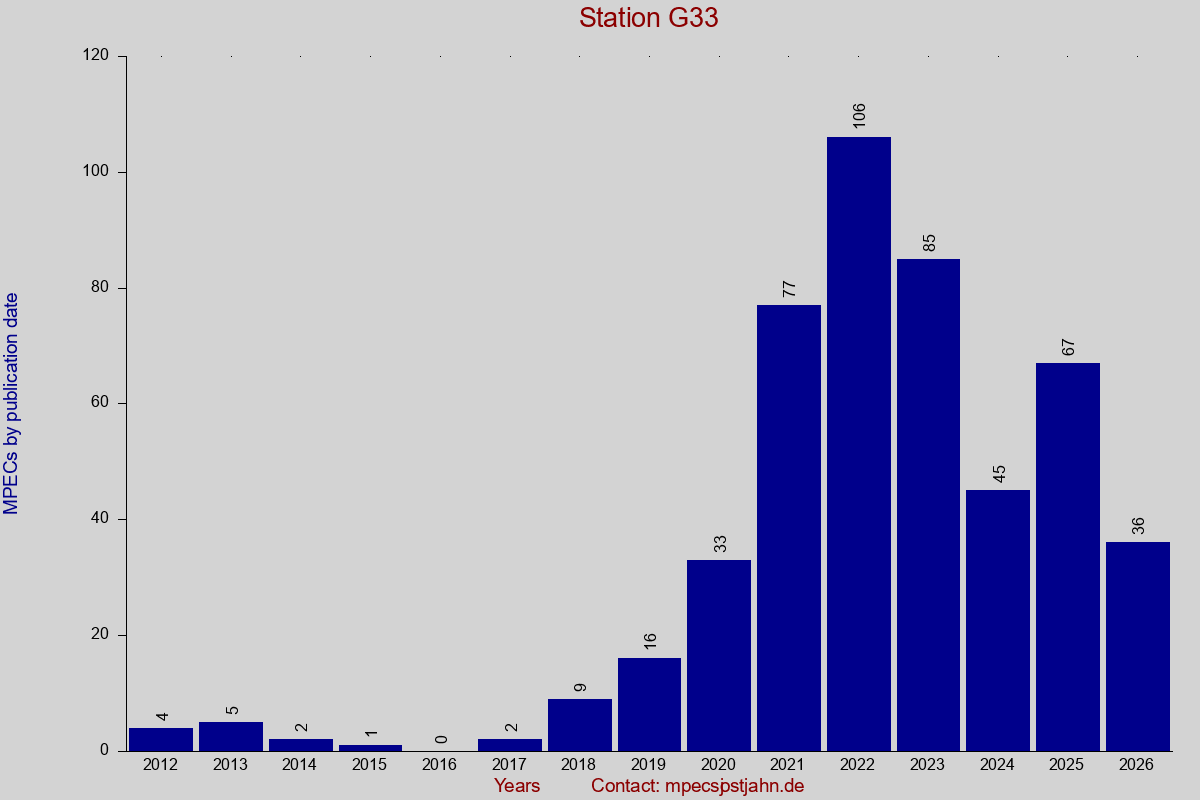 MPEC totals by publication interval for station G33
