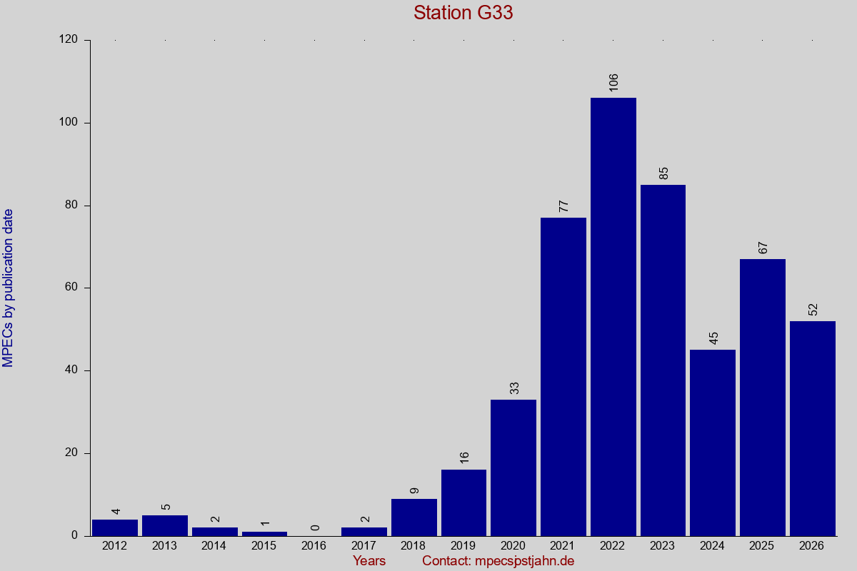 MPEC totals by publication interval for station G33