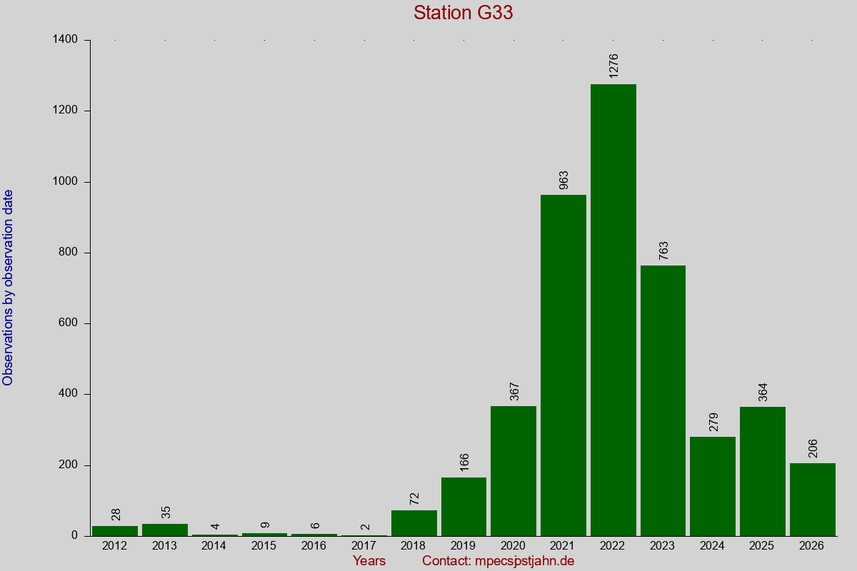 Observation totals by observation interval for station G33