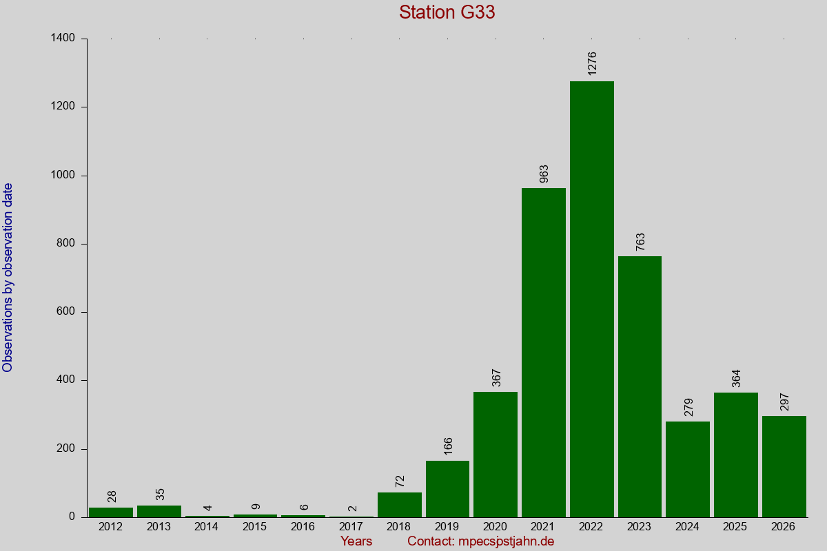 Observation totals by observation interval for station G33