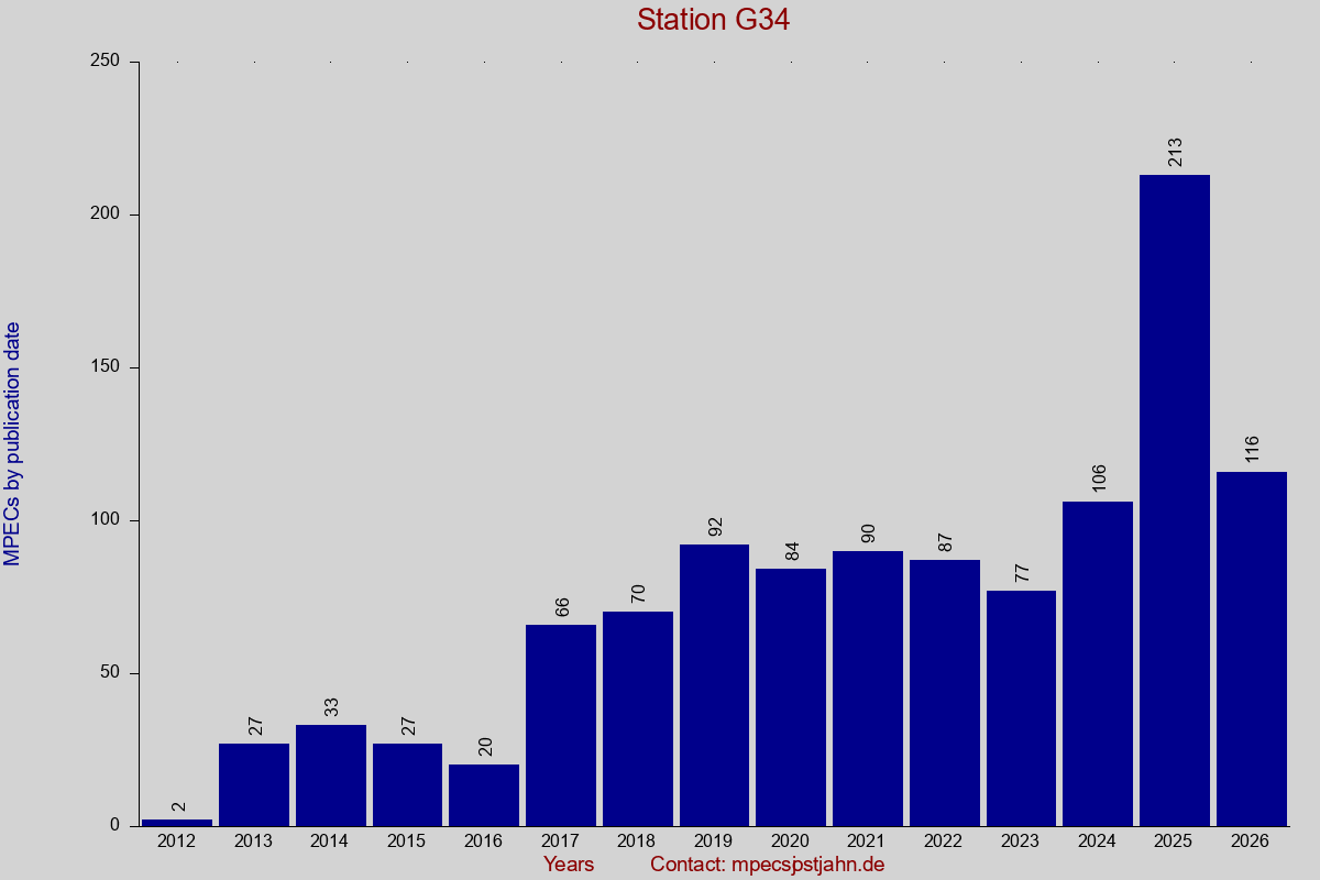 MPEC totals by publication interval for station G34