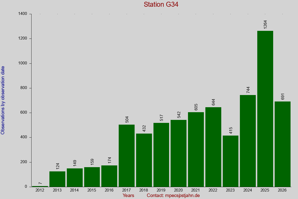 Observation totals by observation interval for station G34
