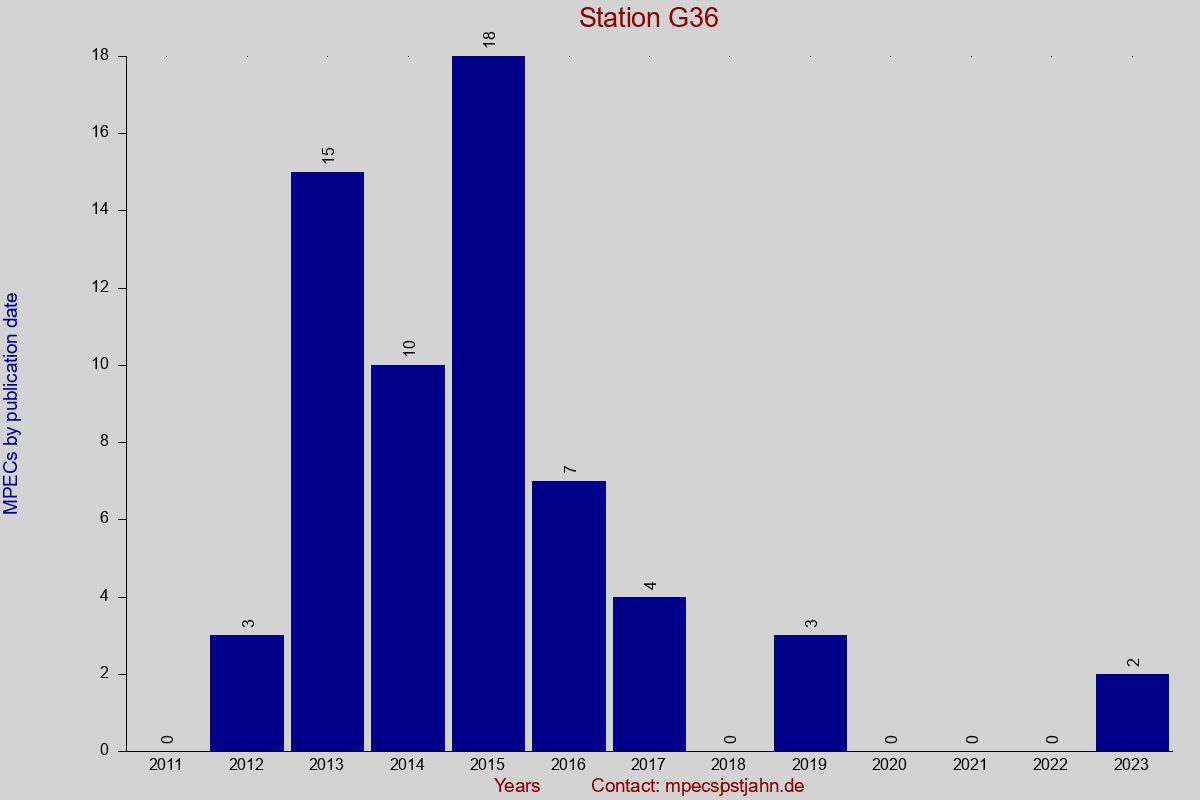 MPEC totals by publication interval for station G36
