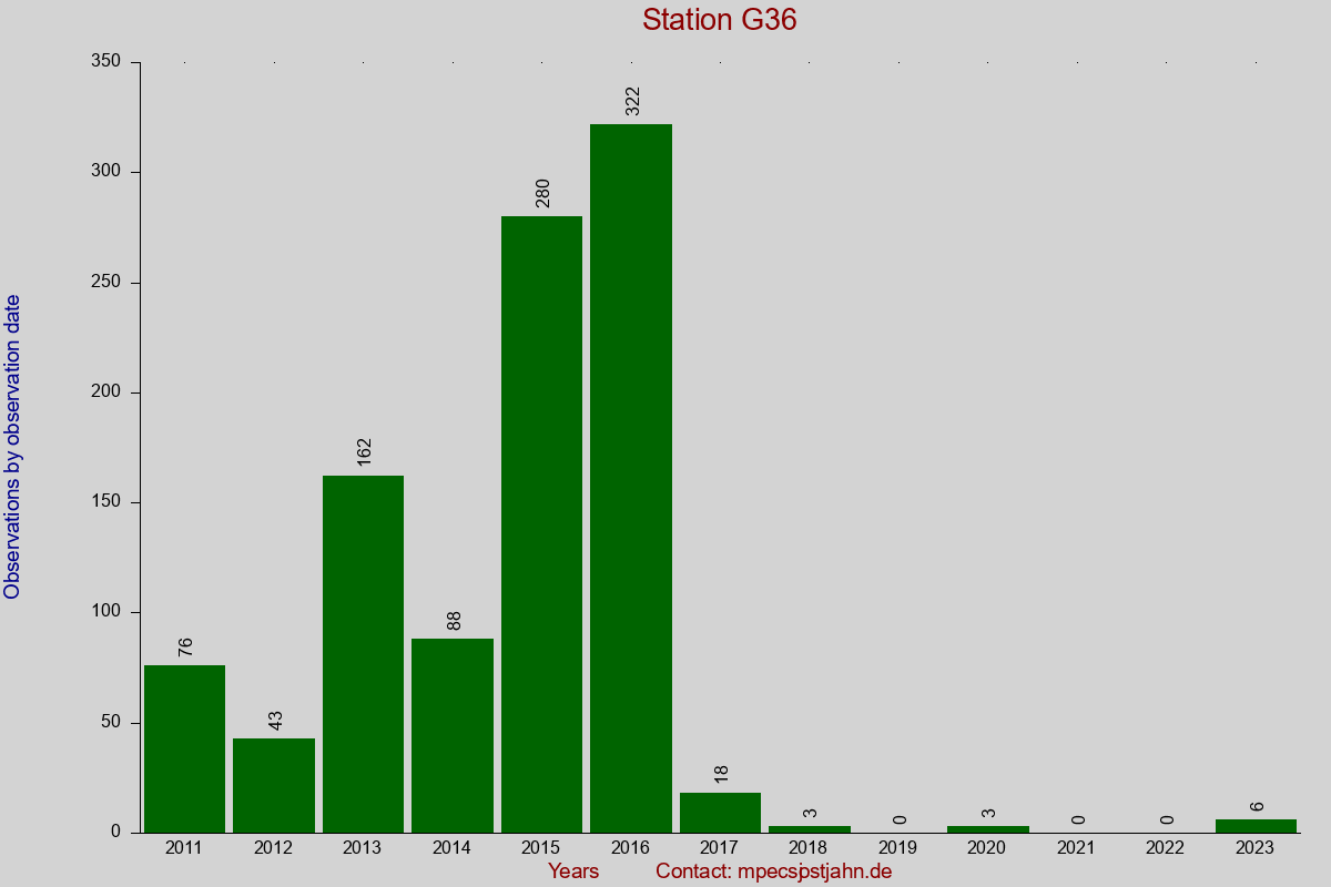 Observation totals by observation interval for station G36