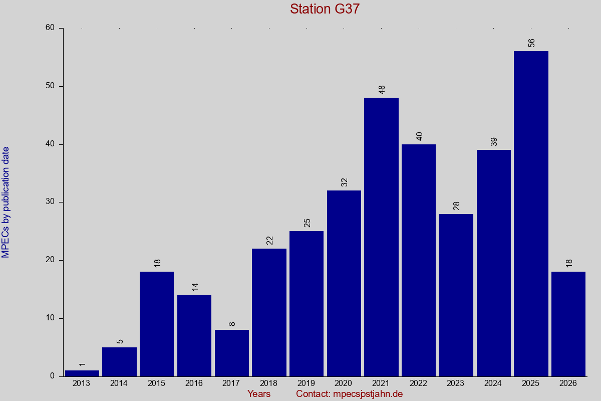MPEC totals by publication interval for station G37