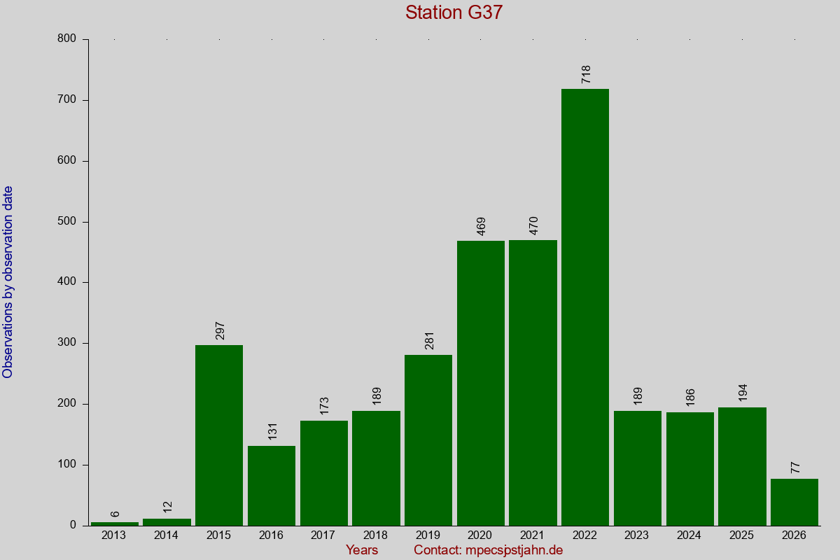 Observation totals by observation interval for station G37