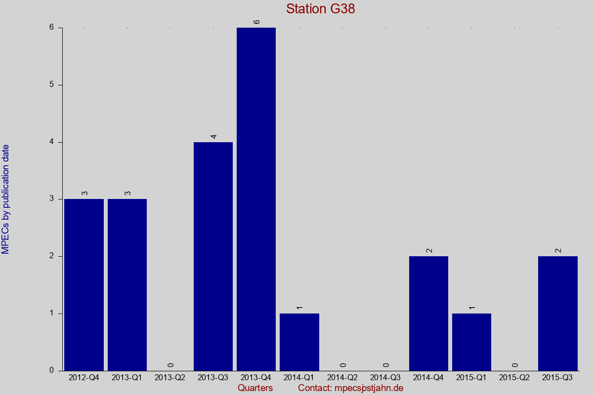 MPEC totals by publication interval for station G38