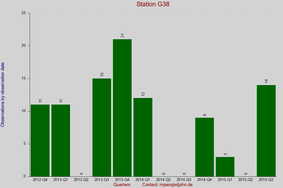 Observation totals by observation interval for station G38