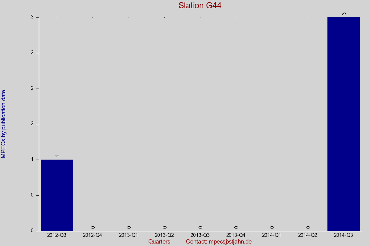 MPEC totals by publication interval for station G44