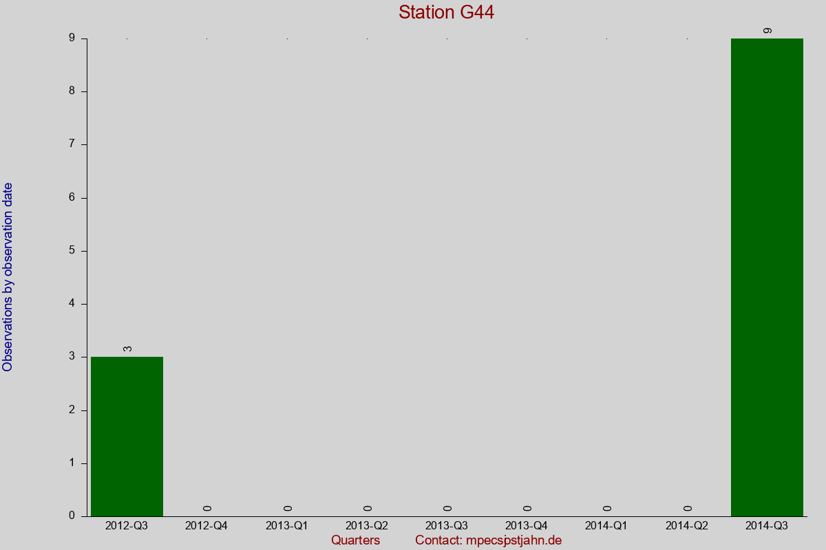 Observation totals by observation interval for station G44