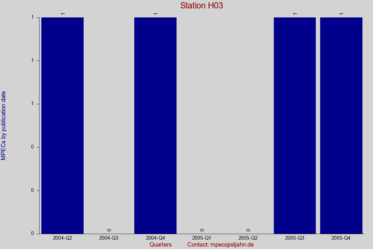 MPEC totals by publication interval for station H03