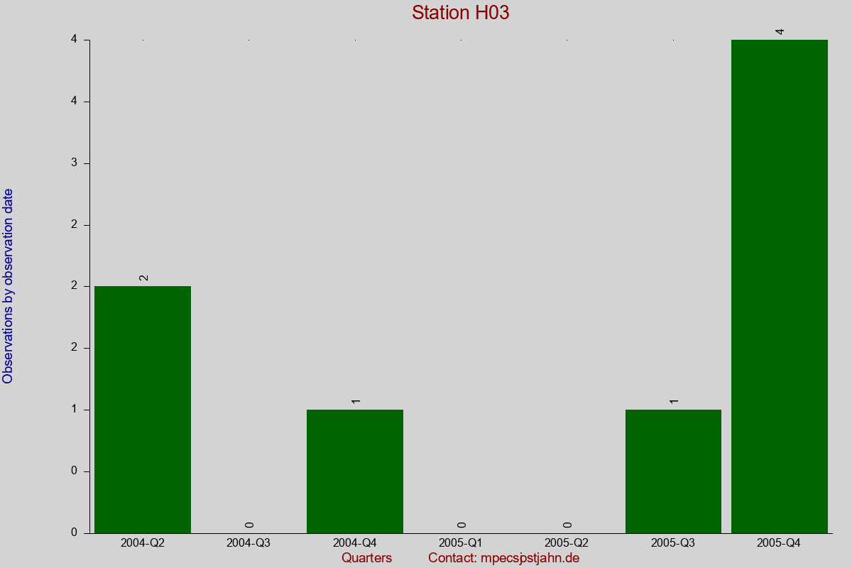 Observation totals by observation interval for station H03