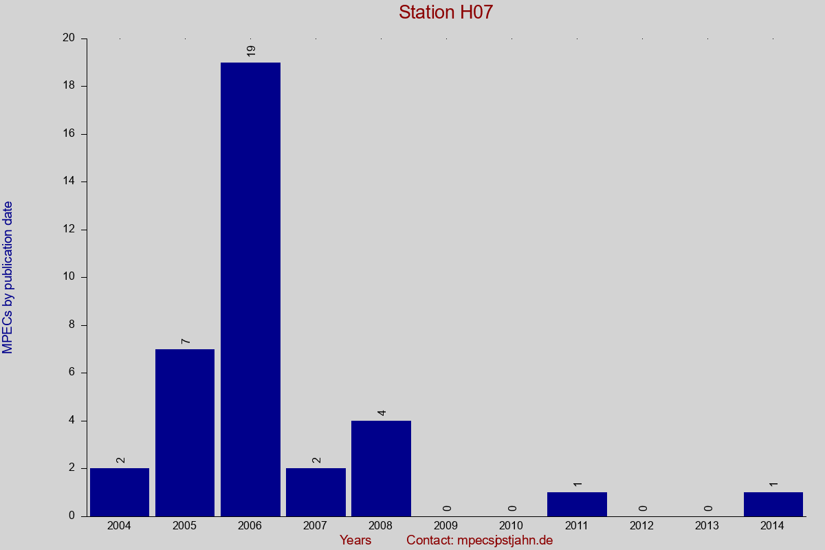 MPEC totals by publication interval for station H07