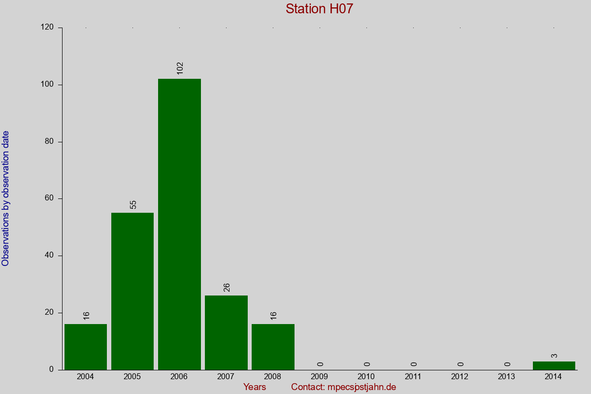 Observation totals by observation interval for station H07