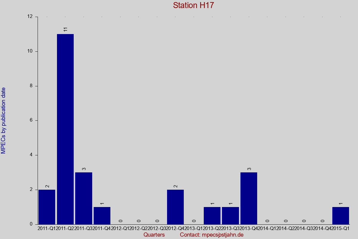 MPEC totals by publication interval for station H17