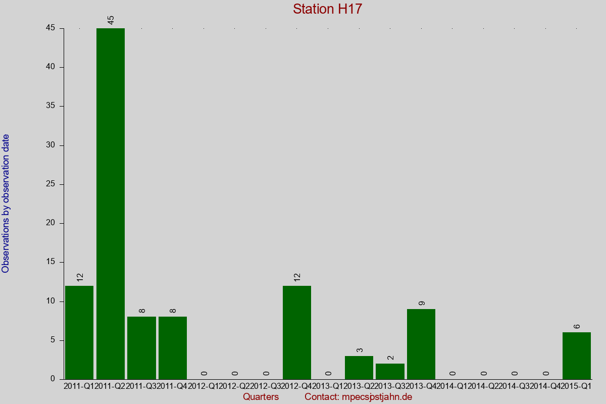 Observation totals by observation interval for station H17