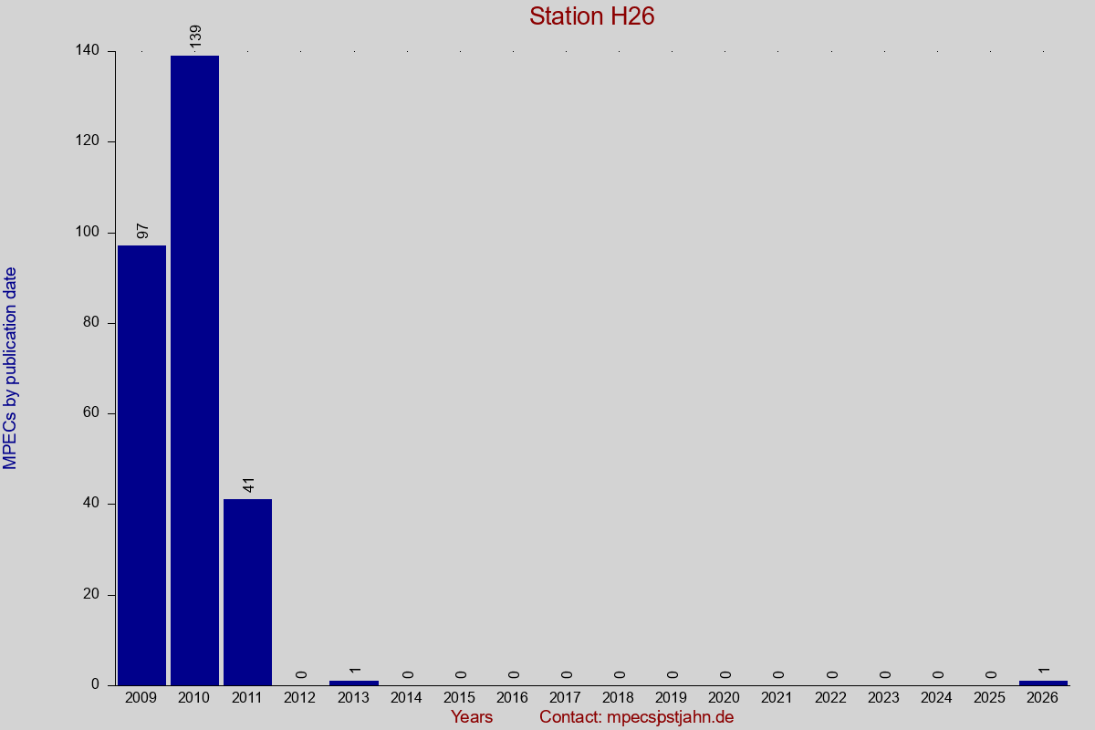MPEC totals by publication interval for station H26