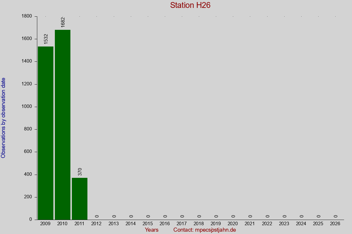 Observation totals by observation interval for station H26