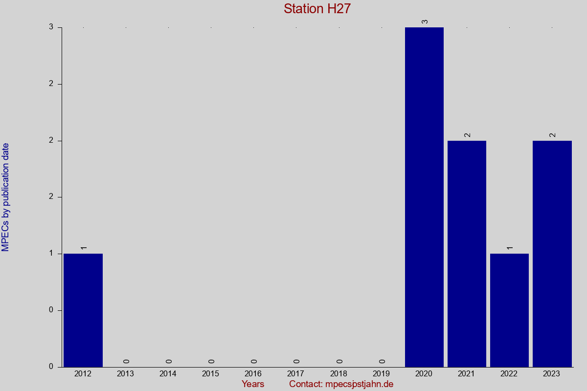 MPEC totals by publication interval for station H27