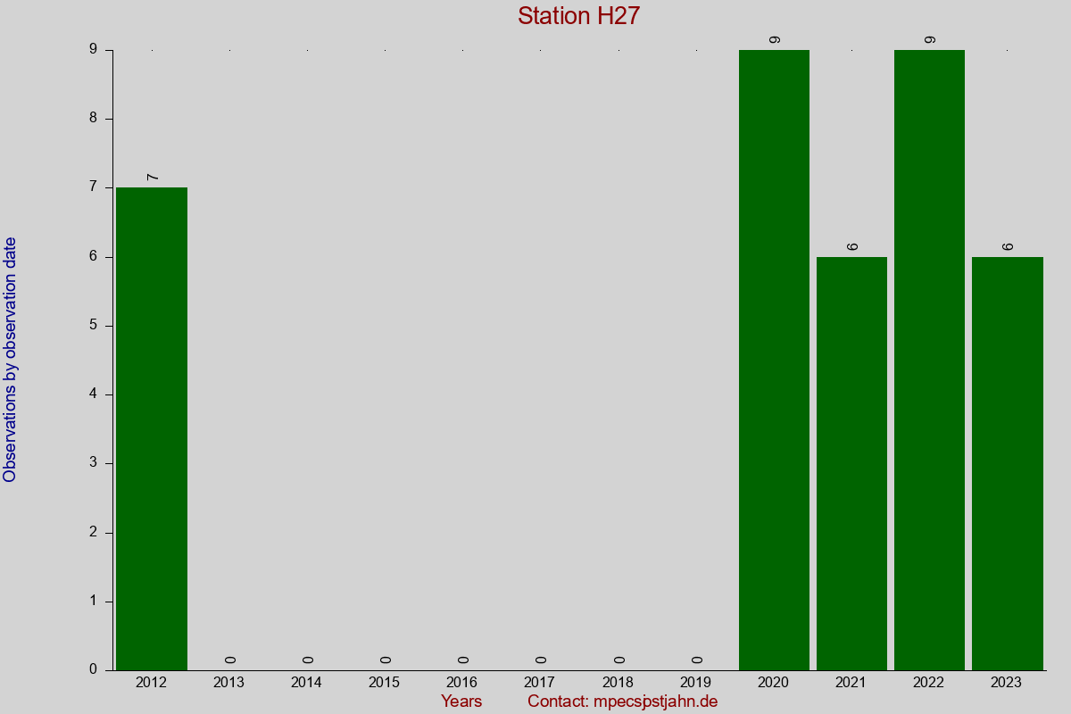 Observation totals by observation interval for station H27
