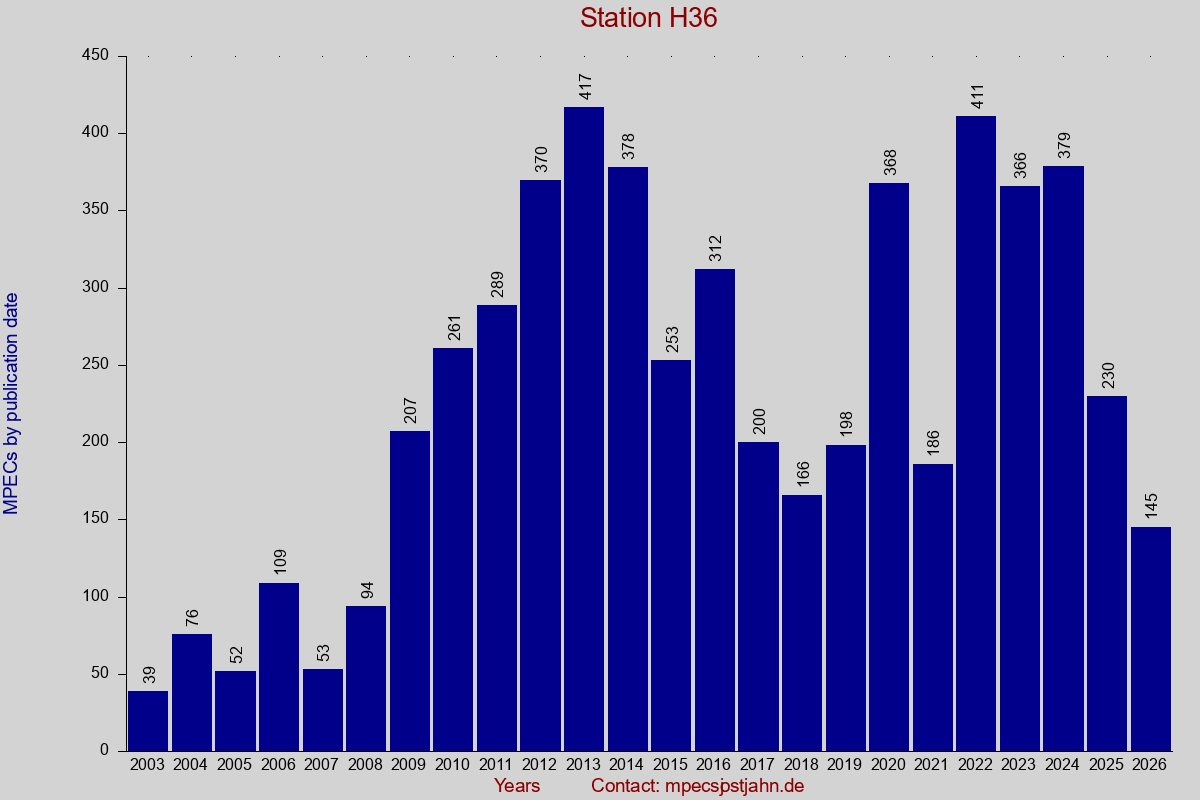 MPEC totals by publication interval for station H36