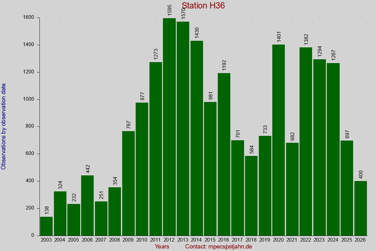 Observation totals by observation interval for station H36