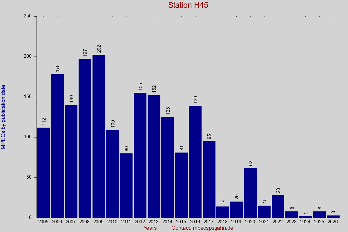 MPEC totals by publication interval for station H45