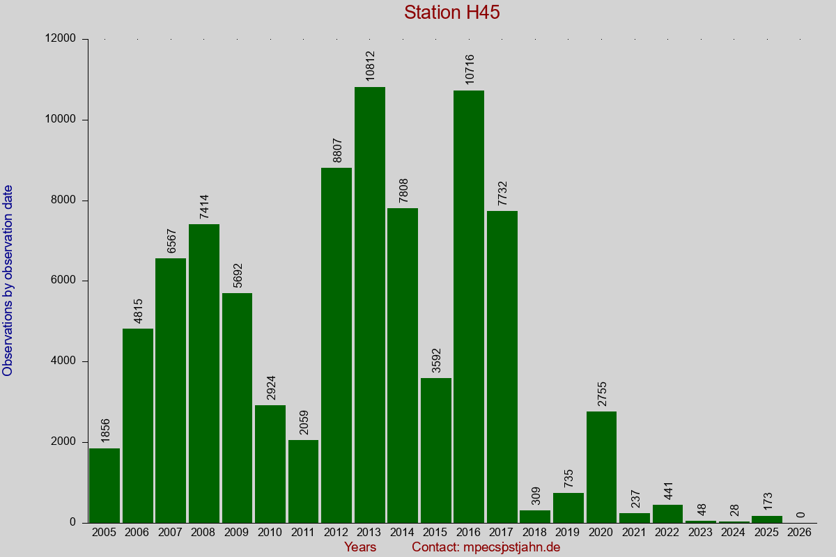 Observation totals by observation interval for station H45
