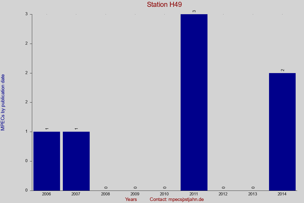 MPEC totals by publication interval for station H49