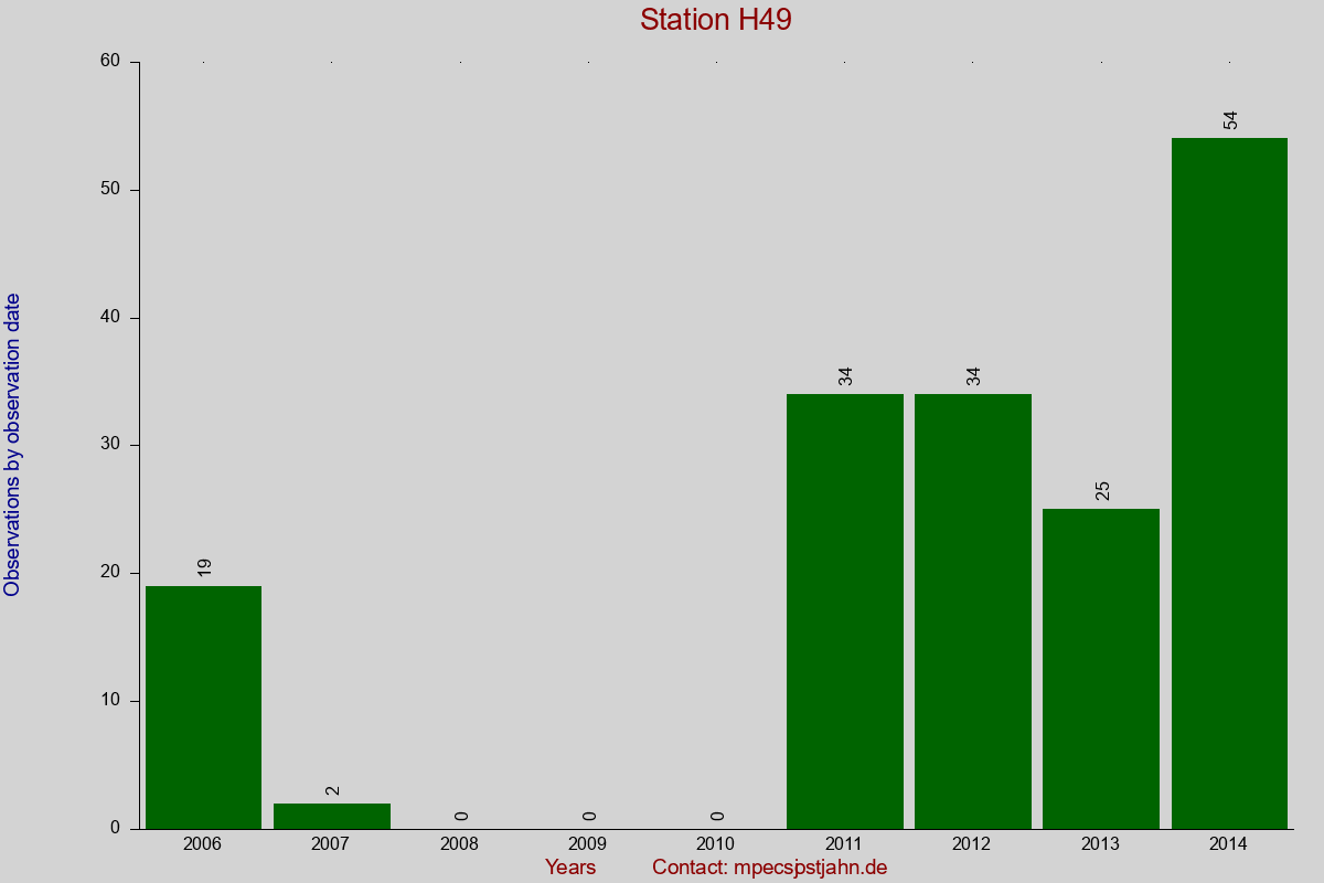 Observation totals by observation interval for station H49