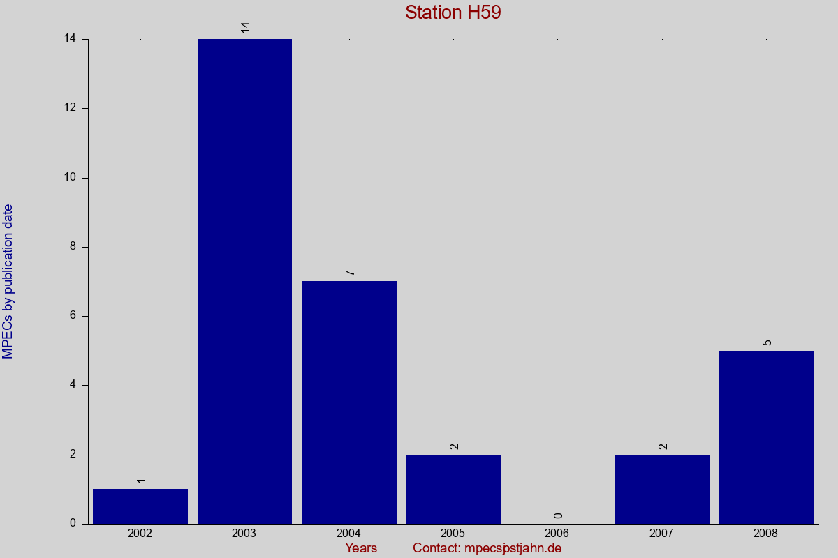 MPEC totals by publication interval for station H59