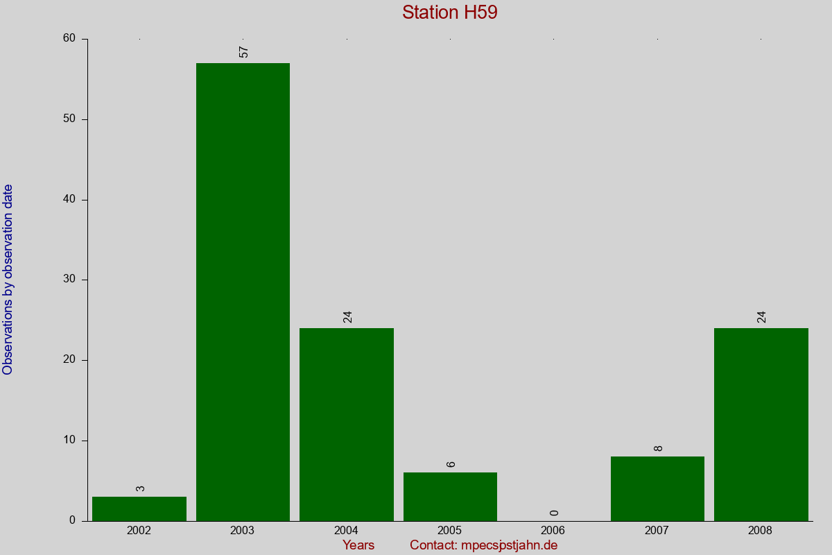 Observation totals by observation interval for station H59