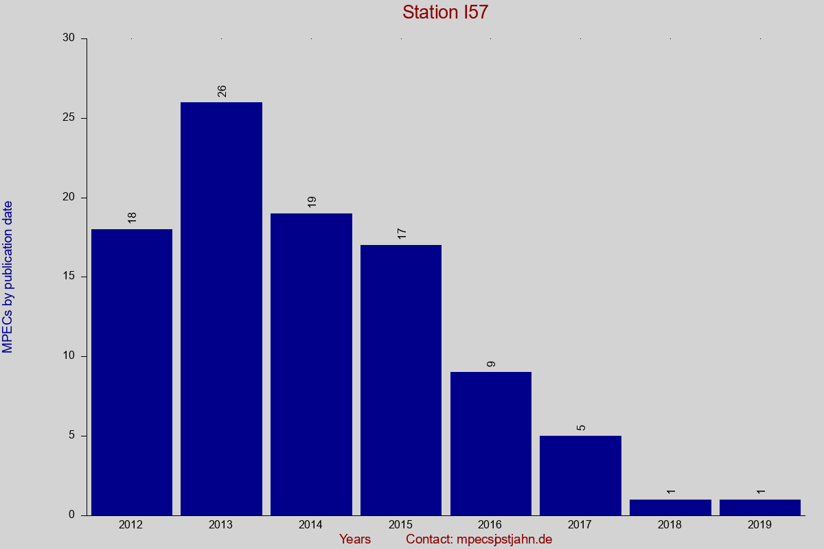 MPEC totals by publication interval for station I57