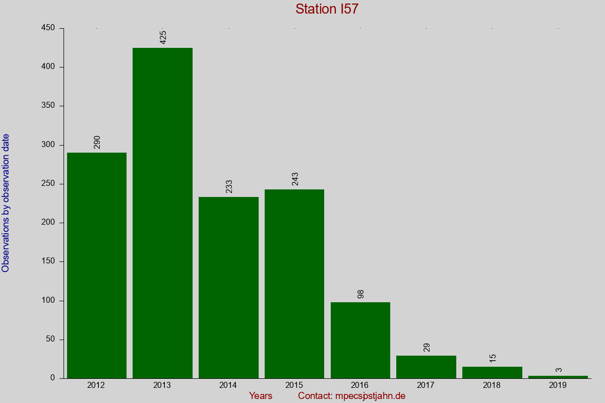Observation totals by observation interval for station I57