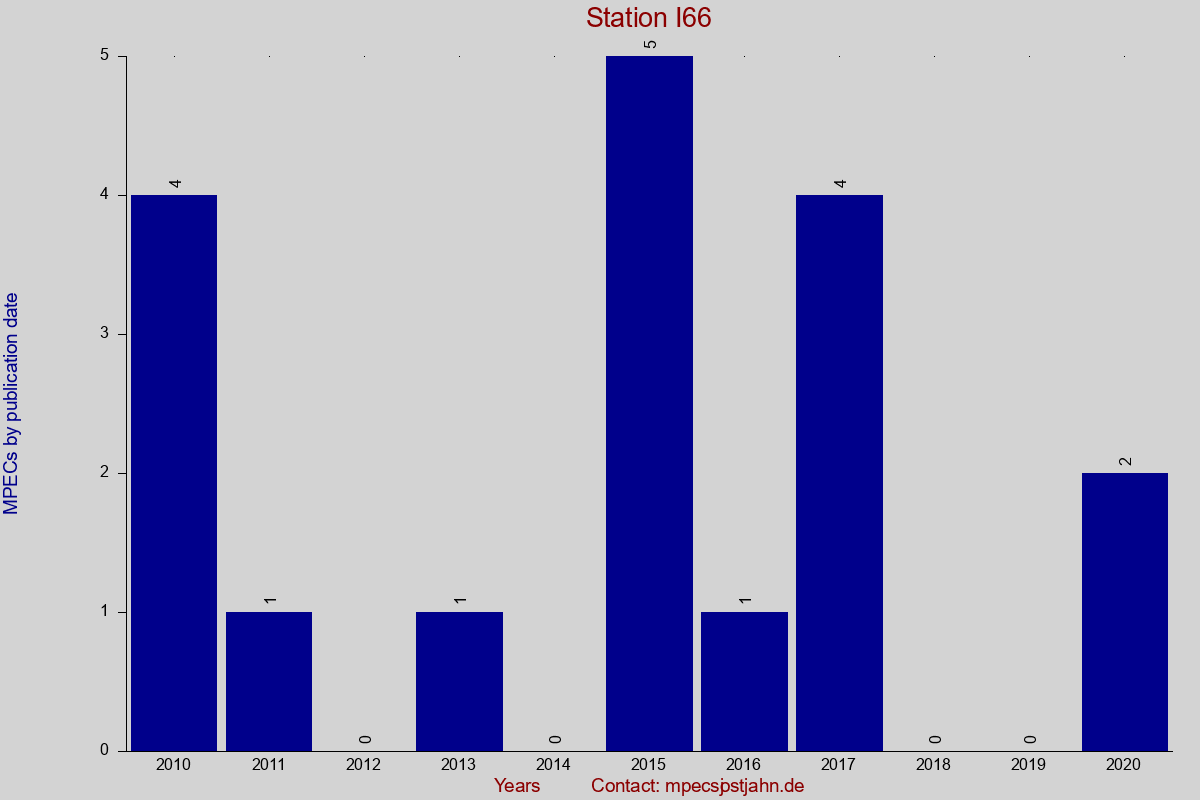 MPEC totals by publication interval for station I66