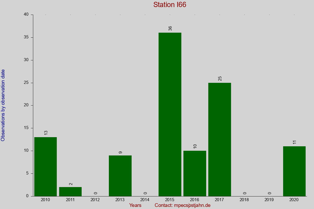 Observation totals by observation interval for station I66