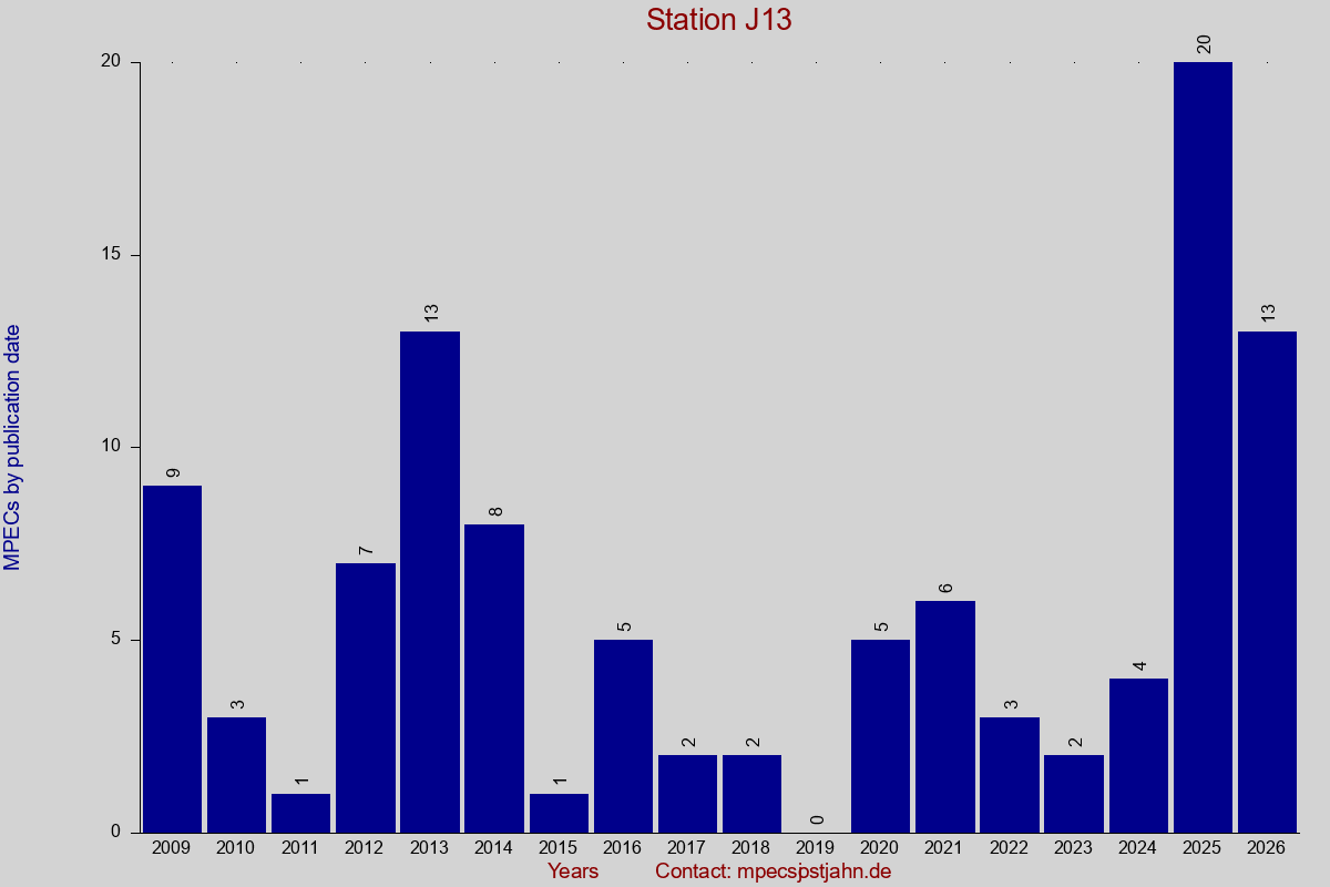 MPEC totals by publication interval for station J13