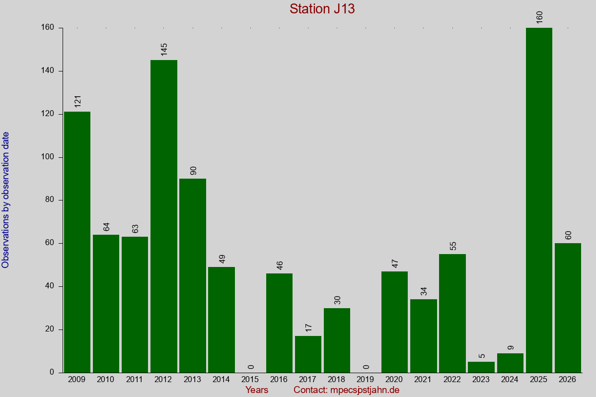 Observation totals by observation interval for station J13