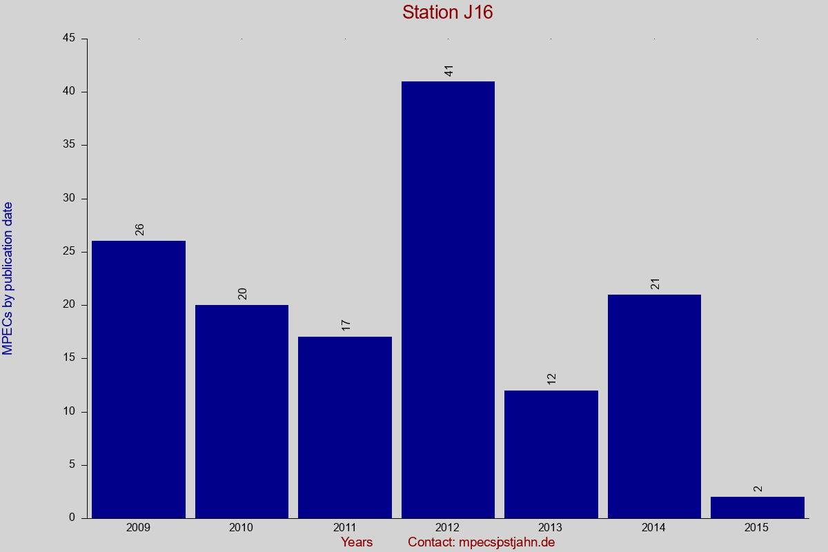 MPEC totals by publication interval for station J16