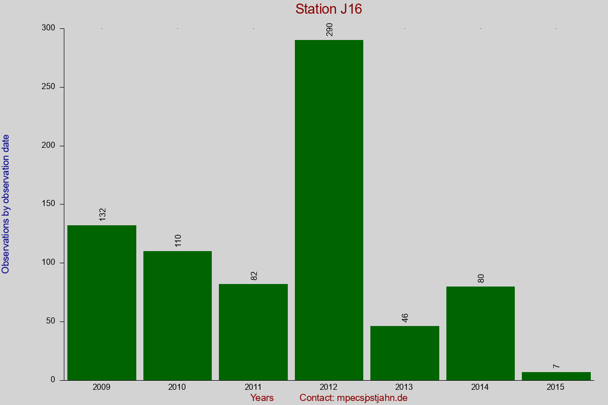 Observation totals by observation interval for station J16