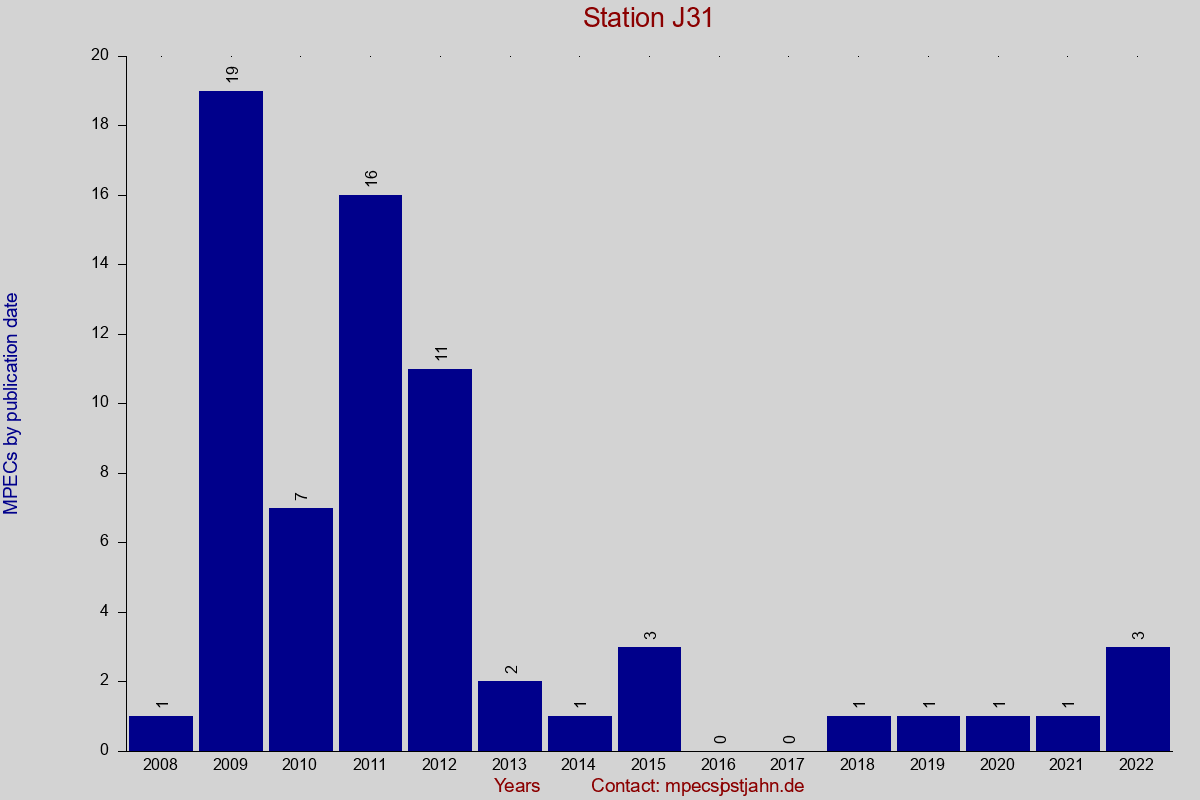 MPEC totals by publication interval for station J31