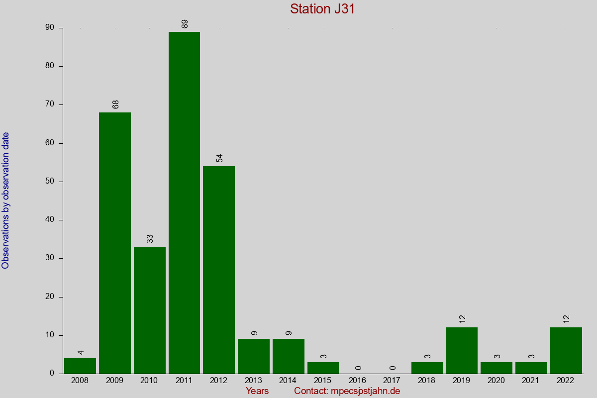 Observation totals by observation interval for station J31