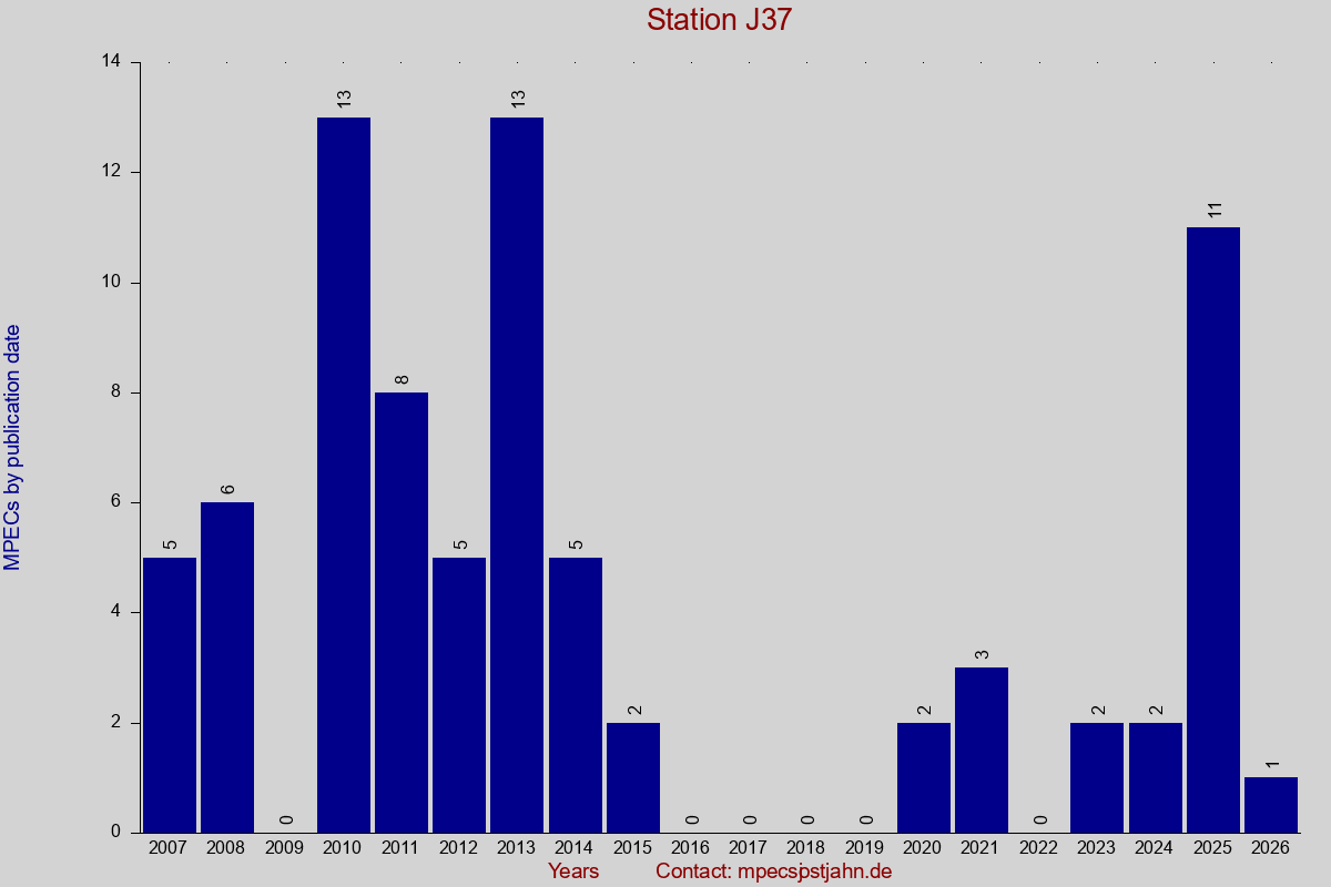 MPEC totals by publication interval for station J37