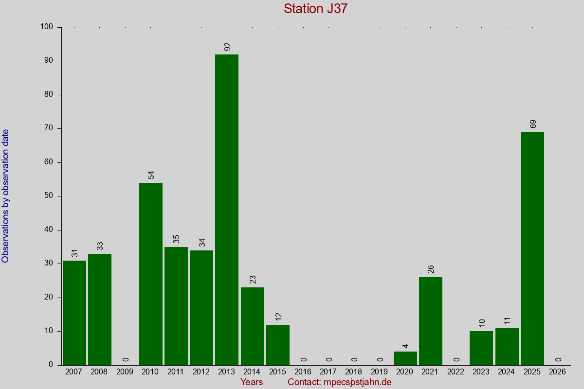 Observation totals by observation interval for station J37