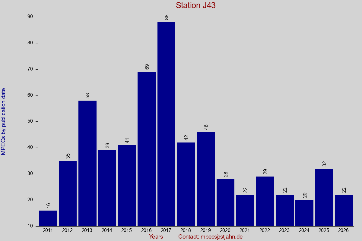 MPEC totals by publication interval for station J43